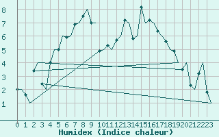 Courbe de l'humidex pour Amsterdam Airport Schiphol