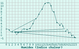 Courbe de l'humidex pour Duesseldorf