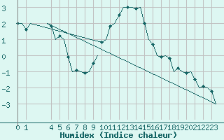 Courbe de l'humidex pour Beauvechain (Be)
