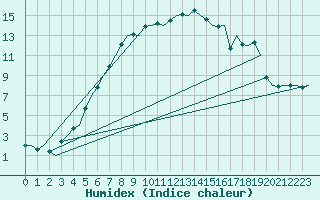 Courbe de l'humidex pour Tampere / Pirkkala