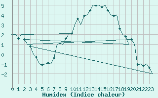 Courbe de l'humidex pour Stuttgart-Echterdingen