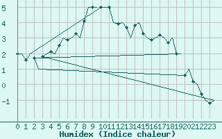 Courbe de l'humidex pour Alta Lufthavn