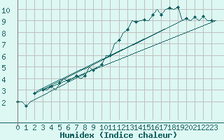 Courbe de l'humidex pour Eindhoven (PB)