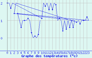 Courbe de tempratures pour Wittmundhaven