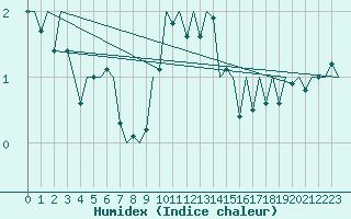 Courbe de l'humidex pour Wittmundhaven