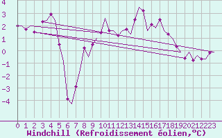 Courbe du refroidissement olien pour Groningen Airport Eelde