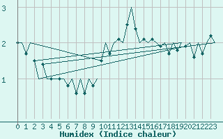 Courbe de l'humidex pour Ingolstadt