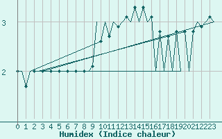 Courbe de l'humidex pour Katowice