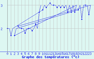 Courbe de tempratures pour Alesund / Vigra