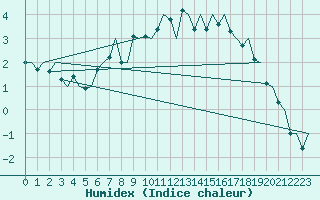 Courbe de l'humidex pour Rorvik / Ryum