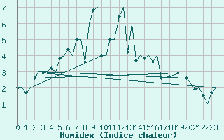 Courbe de l'humidex pour Bardufoss