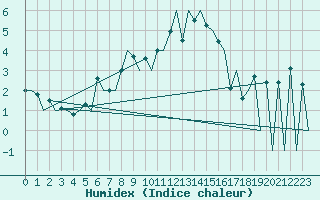 Courbe de l'humidex pour Tallinn