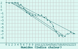 Courbe de l'humidex pour Samedam-Flugplatz