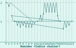 Courbe de l'humidex pour Eindhoven (PB)