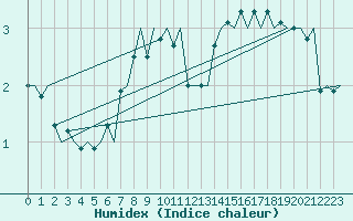 Courbe de l'humidex pour Sundsvall-Harnosand Flygplats