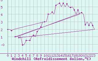 Courbe du refroidissement olien pour Pamplona (Esp)
