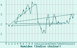 Courbe de l'humidex pour Visby Flygplats