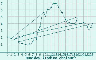 Courbe de l'humidex pour Huesca (Esp)