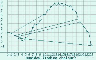 Courbe de l'humidex pour Borlange