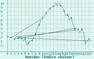 Courbe de l'humidex pour Beograd / Surcin