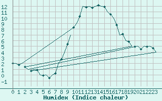 Courbe de l'humidex pour Innsbruck-Flughafen