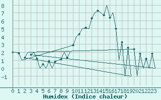 Courbe de l'humidex pour Huesca (Esp)