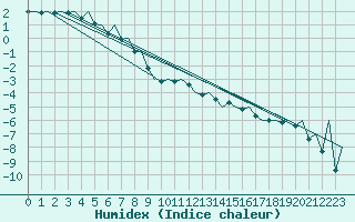 Courbe de l'humidex pour Tallinn