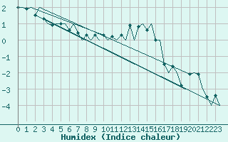 Courbe de l'humidex pour Aalborg