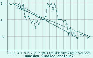 Courbe de l'humidex pour Berlin-Tegel