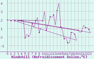 Courbe du refroidissement olien pour Tromso / Langnes