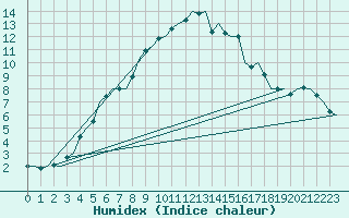 Courbe de l'humidex pour Holzdorf