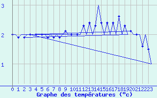 Courbe de tempratures pour Platform F3-fb-1 Sea
