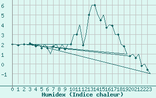 Courbe de l'humidex pour Stuttgart-Echterdingen