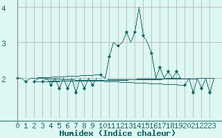 Courbe de l'humidex pour Leeuwarden