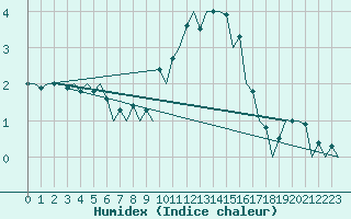 Courbe de l'humidex pour Aberdeen (UK)