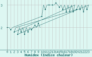 Courbe de l'humidex pour Muenster / Osnabrueck