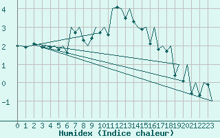 Courbe de l'humidex pour Payerne (Sw)