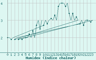 Courbe de l'humidex pour Tromso / Langnes