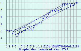 Courbe de tempratures pour Volkel
