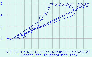 Courbe de tempratures pour Celle