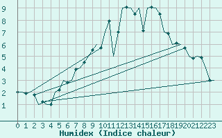 Courbe de l'humidex pour Berlin-Schoenefeld