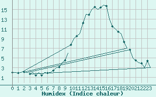 Courbe de l'humidex pour Innsbruck-Flughafen