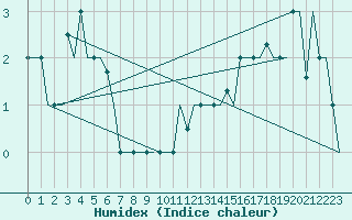 Courbe de l'humidex pour Ronchi Dei Legionari