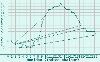 Courbe de l'humidex pour Milano / Malpensa