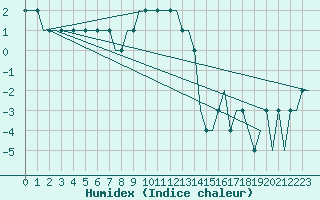 Courbe de l'humidex pour Pori