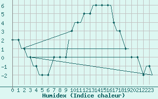 Courbe de l'humidex pour Colmar - Houssen (68)