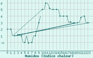 Courbe de l'humidex pour Bergamo / Orio Al Serio