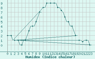 Courbe de l'humidex pour Belgorod