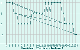 Courbe de l'humidex pour Linkoping / Saab