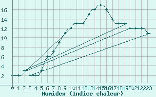 Courbe de l'humidex pour Nizhny Novgorod/Strigino